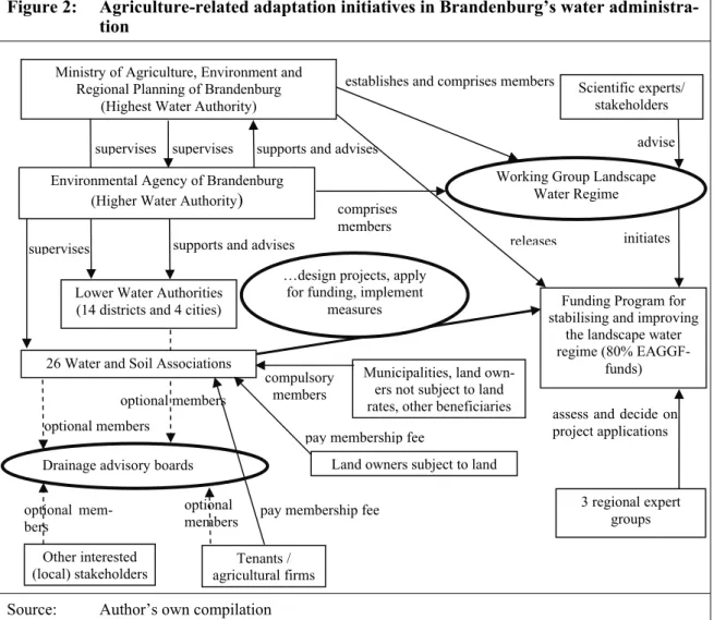 Figure 2:  Agriculture-related adaptation initiatives in Brandenburg’s water administra- administra-tion 