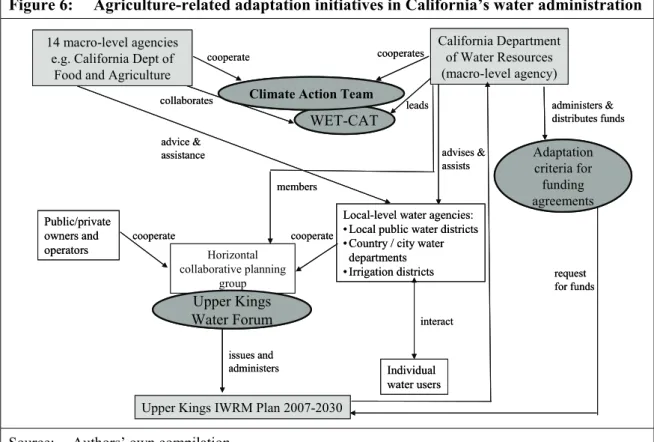 Figure 6 shows the organisational structure of California’s agricultural water administra- administra-tion, including the recent institutional innovations described above