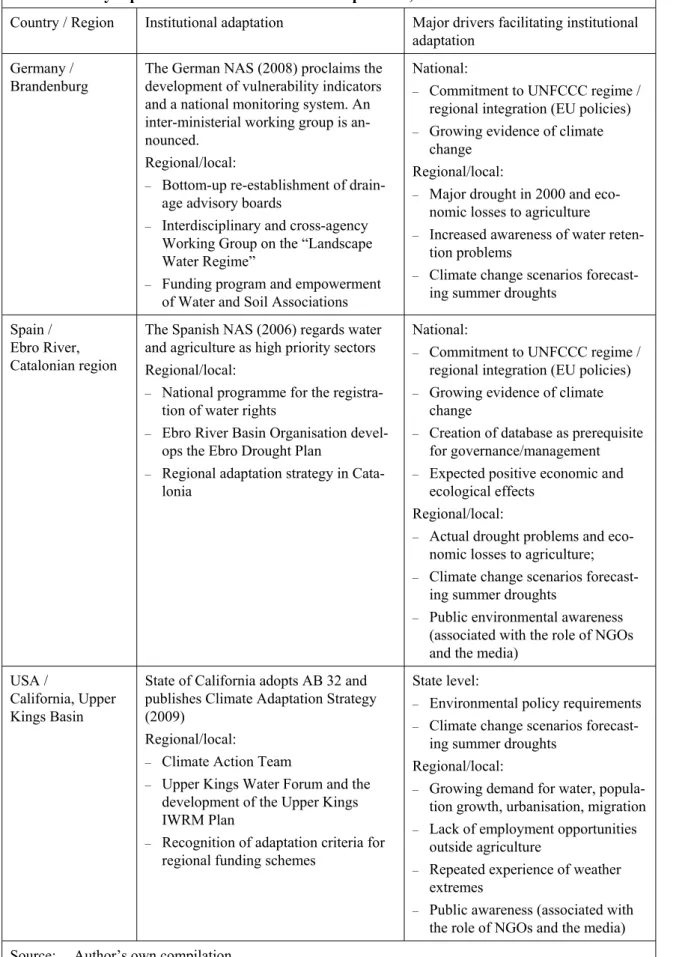 Table 2:  Synopsis of selected institutional adaptations, and their drivers 