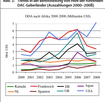 Abb. 1:  Trends in der Bereitstellung von Hilfe der führenden  DAC-Geberländer  (Auszahlungen  2000–2008) 