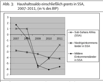 Abb. 3:   Haushaltssaldo einschließlich grants in SSA,                     2007-2011, (in % des BIP)