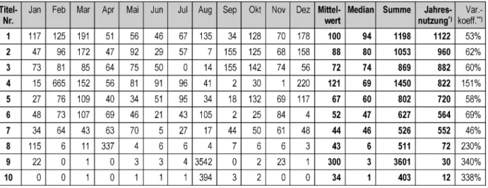 Tabelle 2: Vergleich von Mittelwert und Median sowie der Summe und der auf dem Median beruhenden Jahresnutzung für einige E-Book-Titel (ausgewählte reale Daten für die monatliche Nutzung einiger E-Books an der ETH Zürich im Jahr 2009)