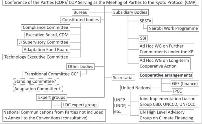 Abbildung 1.  Institutioneller Aufbau der UNFCCC