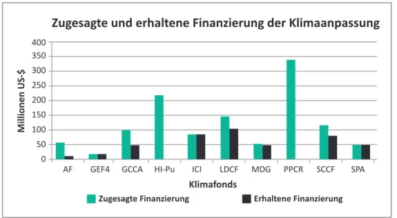 Abbildung 2: Zugesagte und erhaltene Finanzierung der Klimaanpassung (verschiedene Fonds)