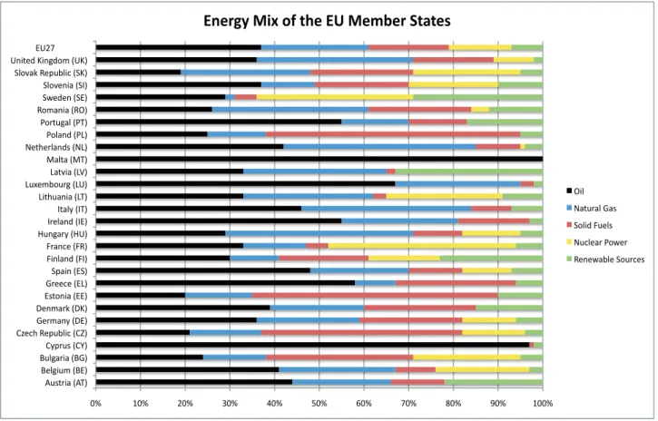 Figure 1: Energy mix of the 27 EU member states (2007)