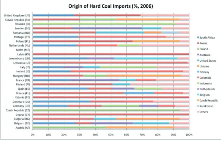 Figure 2: Hard coal imports of EU member states (2006)
