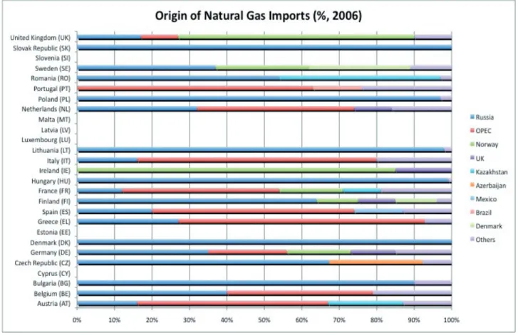 Figure 4: Natural gas imports of EU member states (2006)