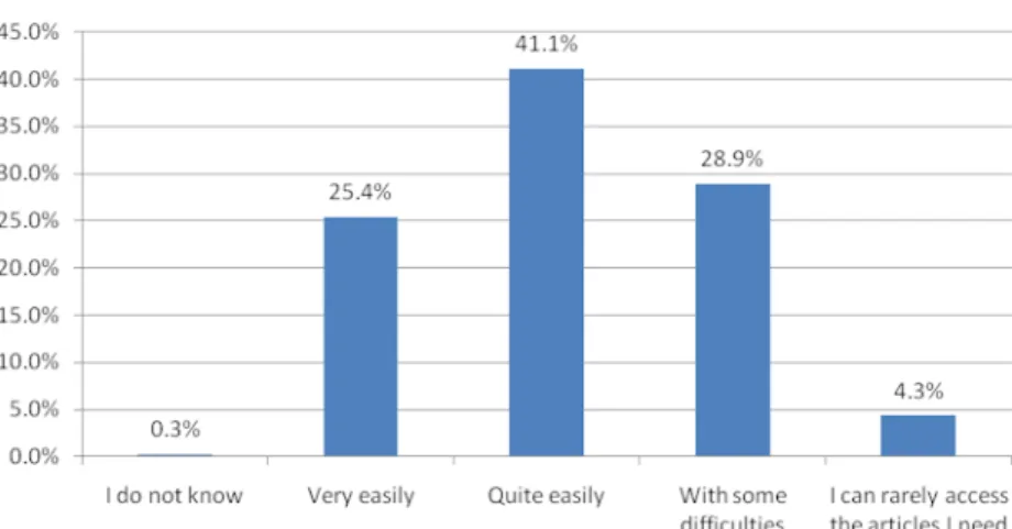 Abbildung 2: 66,5% der Umfrageteilnehmer aus Deutschland können „einfach“ oder „sehr einfach“ auf Artikel zugreifen.