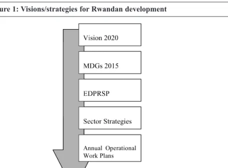 Figure 1: Visions/strategies for Rwandan development