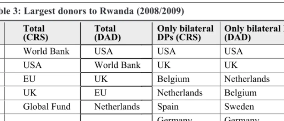 Table 3: Largest donors to Rwanda (2008/2009)