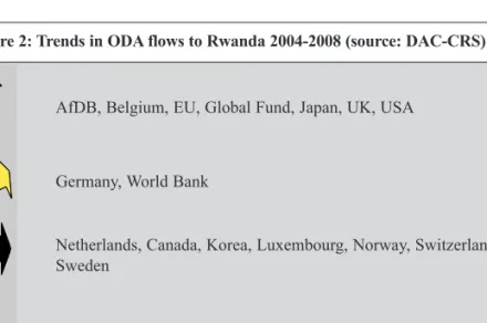 Figure 2: Trends in ODA flows to Rwanda 2004-2008 (source: DAC-CRS)