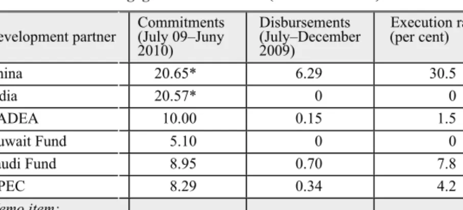 Table 4: Non-DAC engagement in Rwanda (in USD millions) Development partner  Commitments 