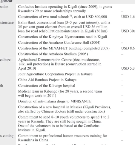 Table 6: Chinese cooperation projects in Rwanda since 2000 74