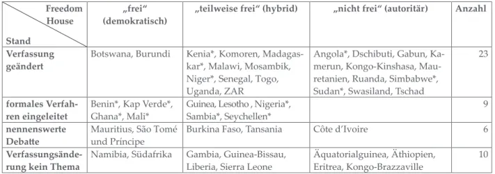 Tabelle 1: Verfassungsänderungen in Afrika seit 2005                   Freedom  