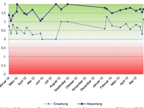 Abbildung 3: Erwartung und Bewertung der Teilnehmer aller Schulungen von Januar 2012 bis Juni 2013