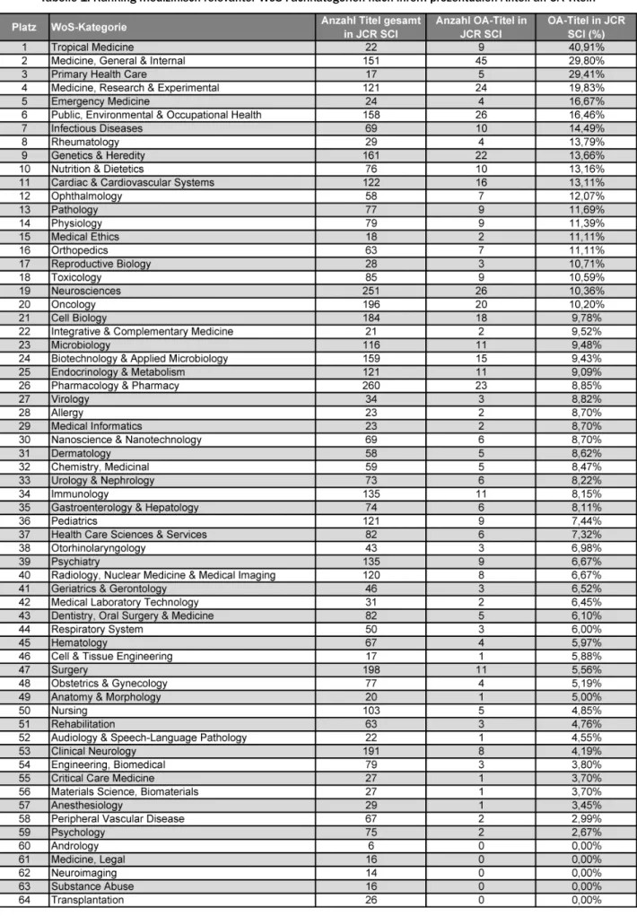 Tabelle 1: Ranking medizinisch relevanter WoS-Fachkategorien nach ihrem prozentualen Anteil an OA-Titeln