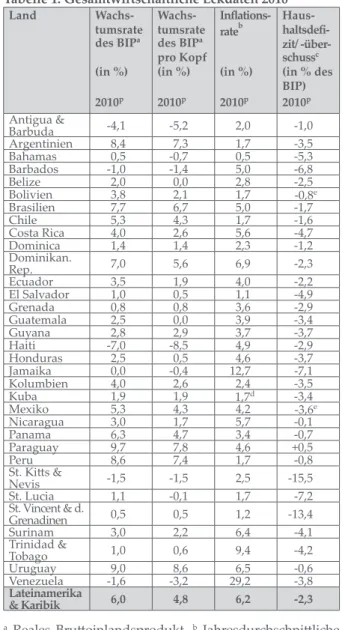 Tabelle 1: Gesamtwirtschaftliche Eckdaten 2010 