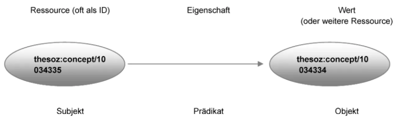 Abbildung 1: Beispiel einer Kante im Semantic Web Graph (ein Tripel); Quelle: Dittrich KR, Semantic Web