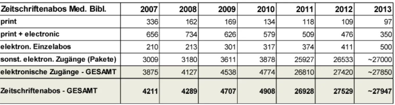 Tabelle 1: Entwicklung der Zeitschriftenabonnements von 2007 bis 2013 aufgeteilt nach Bezugsarten