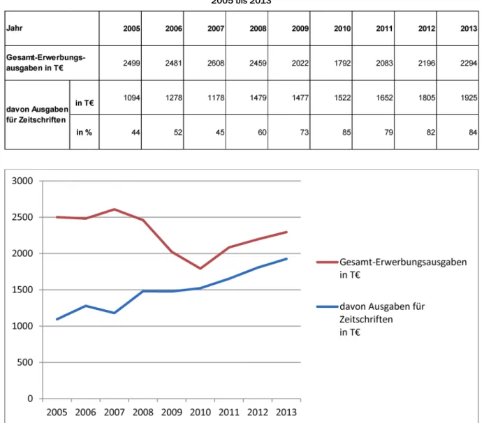 Tabelle 2: Entwicklung des Erwerbungsetats der Medizinischen Bibliothek und der anteiligen Ausgaben für Zeitschriften von 2005 bis 2013