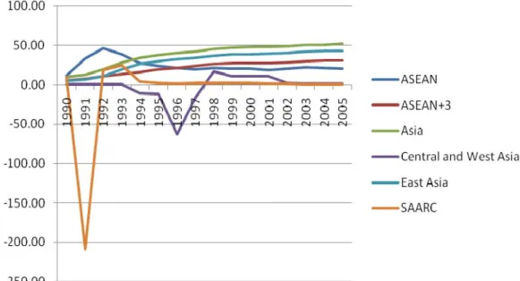 Figure 3:  Cumulative Foreign Direct Investment (CFDI) Share (in percent) 