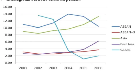Figure 7:  Intraregional Portfolio Share (in percent) 