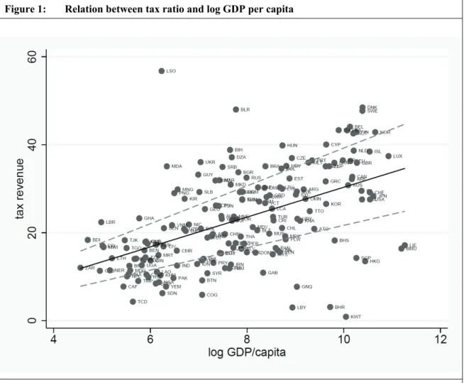Figure 1 shows a scatter plot of tax ratio (tax revenue as  per cent of GDP) versus log GDP  per capita for 177 countries