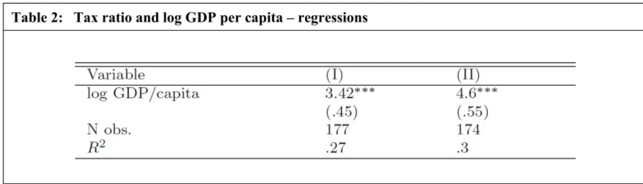 Table 2:  Tax ratio and log GDP per capita – regressions 