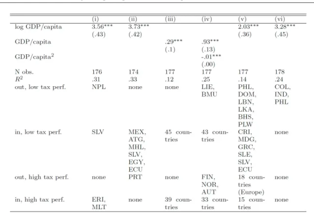 Table 4:  Tax ratio and log GDP per capita – alternative specifications 