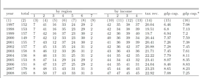 Table 6:  Tax revenue data patterns by year 