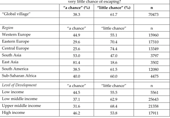 Table  2  (below)  shows  the  frequency  of  responses  to  this  particular  question.  For  the  pooled sample, a substantial majority perceive poverty as chronic, given the fact that 61.7 per  cent of respondents agree with the statement that there is 