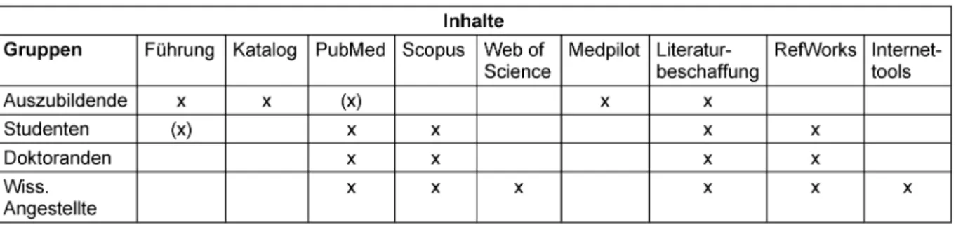 Tabelle 1: Zusammenstellung der verschiedenen Lehrmodule für die entsprechenden Zielgruppen