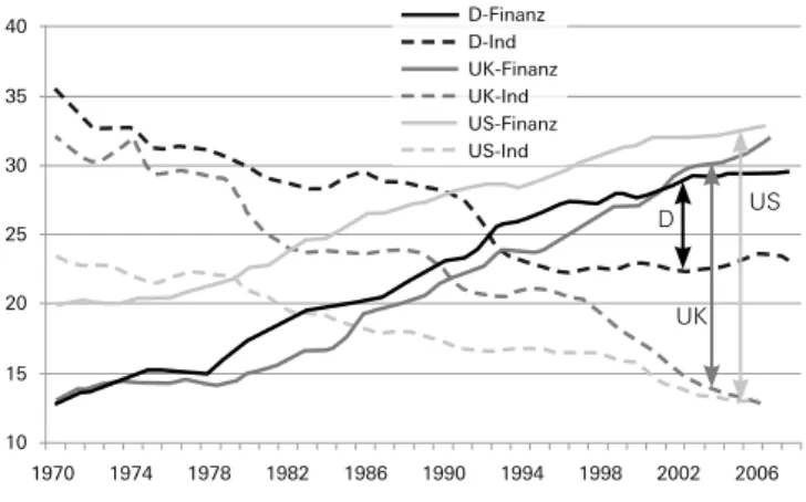 Abb. 6: Anteil Finanzdienstleistungen und Industrie  an der Wirtschaftsleistung Deutschland/USA/Großbritannien 1970–2008 Quelle: OECD D UK US