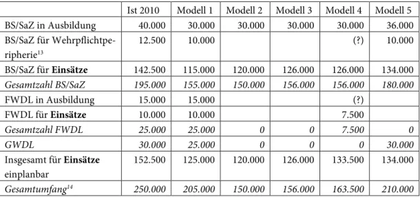 Tabelle 1: Übersicht über Ist-Zustand 2010 und Modelle 12   