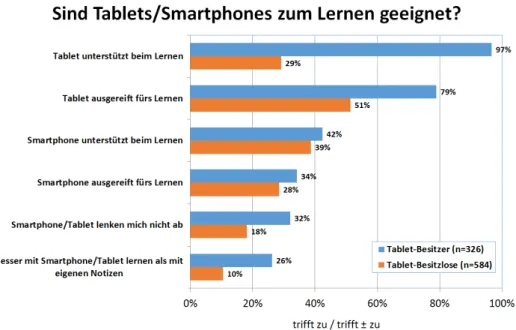 Abbildung 2: Einschätzung der Eignung von Smartphones und Tablets zum Lernen in Abhängigkeit vom Besitz eines Tablets