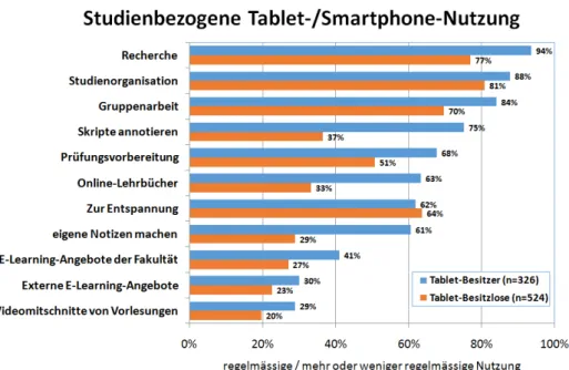 Abbildung 6: Studienbezogene Nutzung von Smartphone und Tablet in Abhängigkeit vom Besitz eines Tablets
