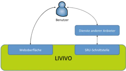 Abbildung 2: Suchdienste von LIVIVO