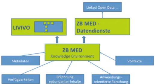 Abbildung 3: ZB MED Knowledge Environment