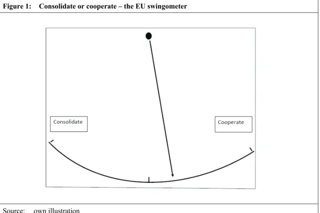 Figure 1:  Consolidate or cooperate – the EU swingometer 