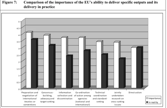 Figure 7:  Comparison of the importance of the EU’s ability to deliver specific outputs and its   delivery in practice 