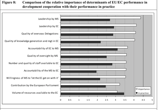 Figure 8:  Comparison of the relative importance of determinants of EU/EC performance in   development cooperation with their performance in practice 