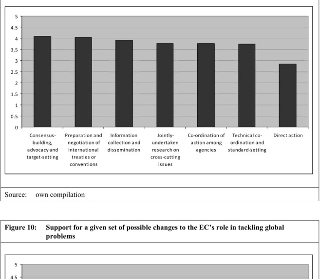 Figure 10:  Support for a given set of possible changes to the EC’s role in tackling global    problems 