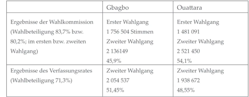 Tabelle 1: Wahlergebnisse der Präsidentschaftswahlen (31.10.2010/28.11.2010)