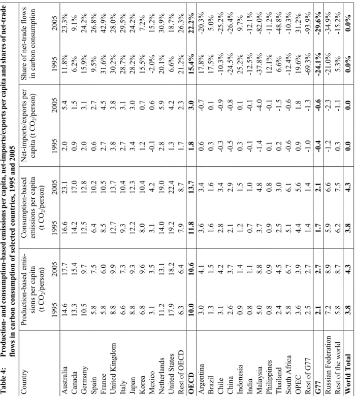 Table 4: Production- and consumption-based emissions per capita, net-imports/exports per capita and shares of net-trade  flows in carbon consumption of selected countries, 1995 and 2005  Production-based emis- sions per capita   (t CO 2/person) Consumption