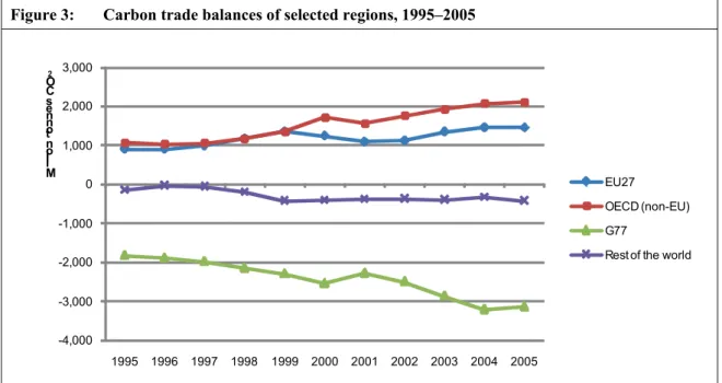 Figure 3 shows the developments of the carbon trade balance of selected countries from 1995  to 2005