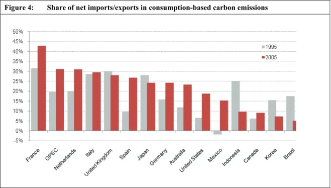 Figure 4 illustrates the shares of net imports or exports in carbon consumption in 1995 and  2005 for the 15 countries or regions with the highest net imports plus China and India in  2005