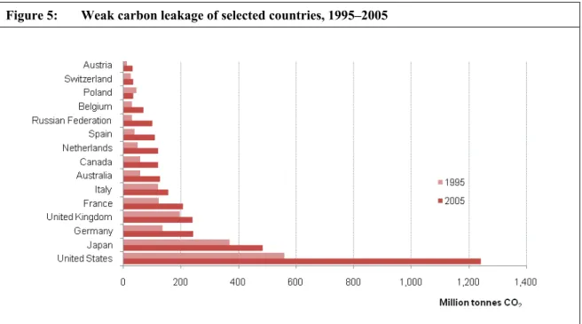 Table 5:  Share of weak carbon leakage in production, 1995 and 2005 