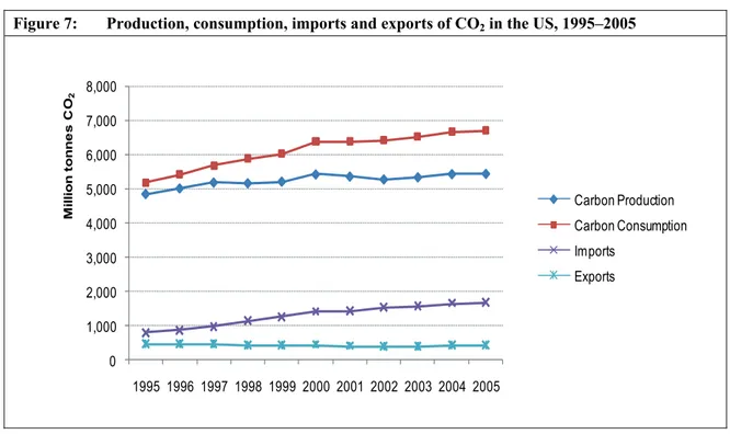 Figure 6  Production, consumption, imports and exports of CO 2  in China, 1995–2005 