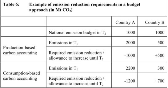 Table 6:  Example of emission reduction requirements in a budget   approach (in Mt CO 2 ) 