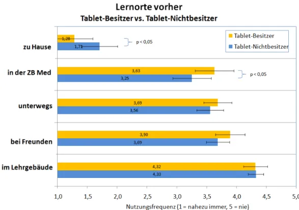 Abbildung 10: Vorherige Nutzung der Lernorte durch Tablet-Besitzer und -Nichtbesitzer